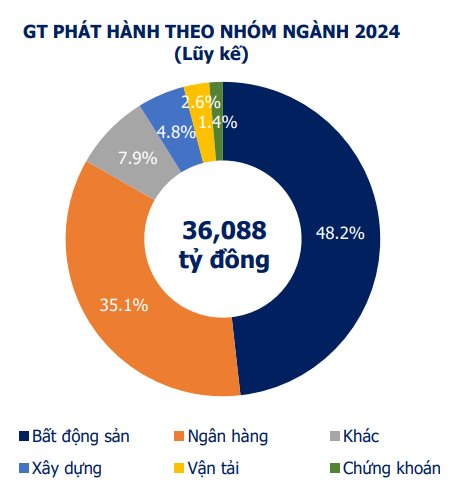 gia-tri-phat-hanh-theo-nhom-nganh-4-thang-dau-nam-2024-2217.png