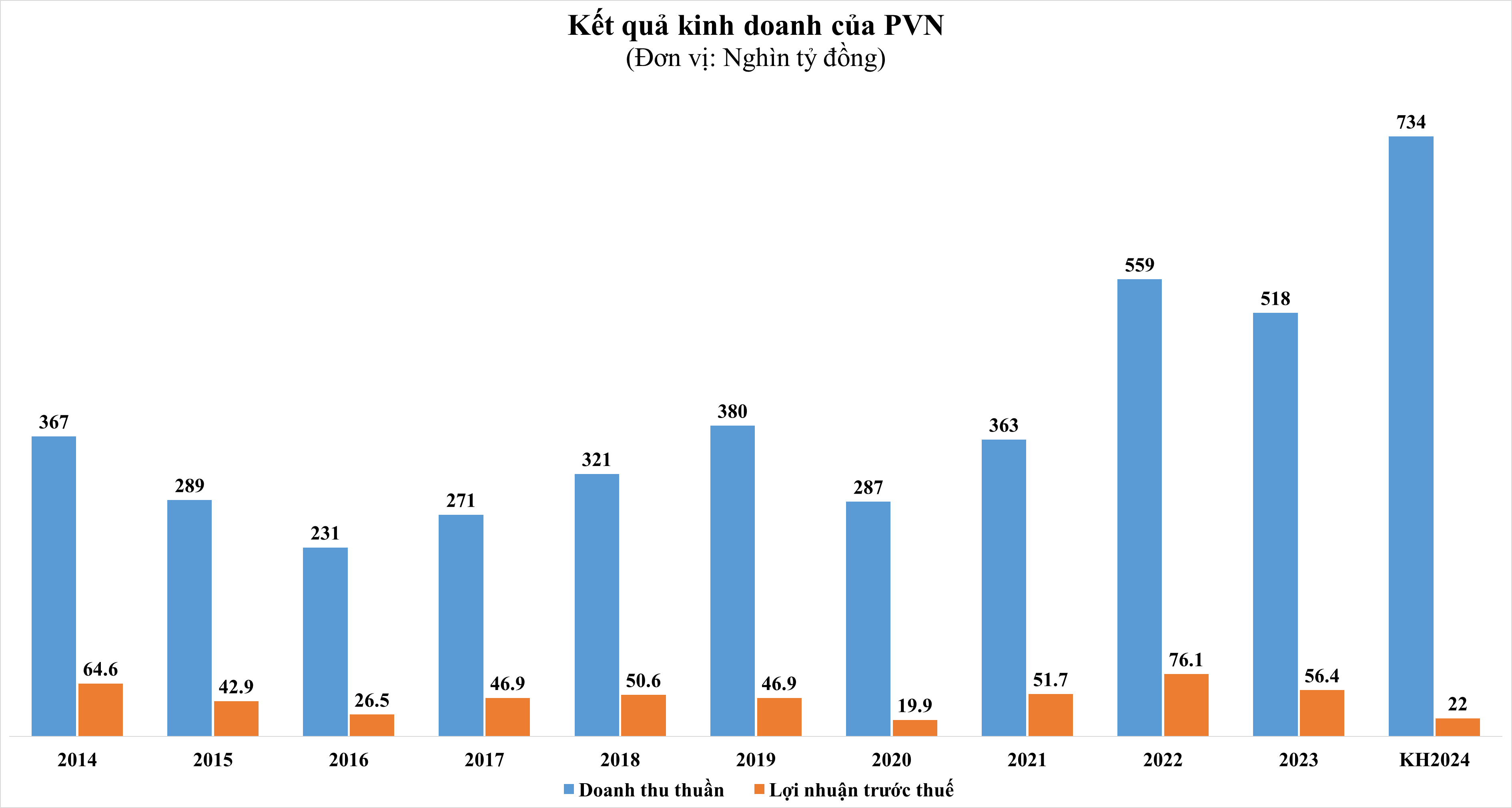 tap-doan-pvn-bao-lai-sau-thue-nam-2023-giam-29-tai-san-vuot-1-trieu-ty-dong_6680d7da461a0.png