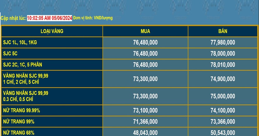 Giá bán vàng miếng SJC của Ngân hàng Nhà nước ngày 5/6 là 76,98 triệu đồng/lượng