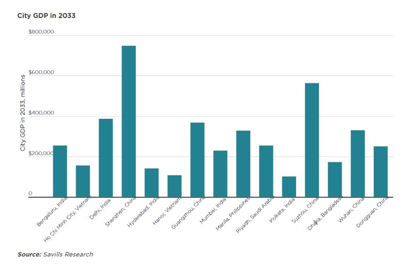 bieu-do-du-bao-tang-truong-gdp-den-nam-2033-cua-top-15-thanh-pho-tang-truong-nguon-savills-research-2-5481.png