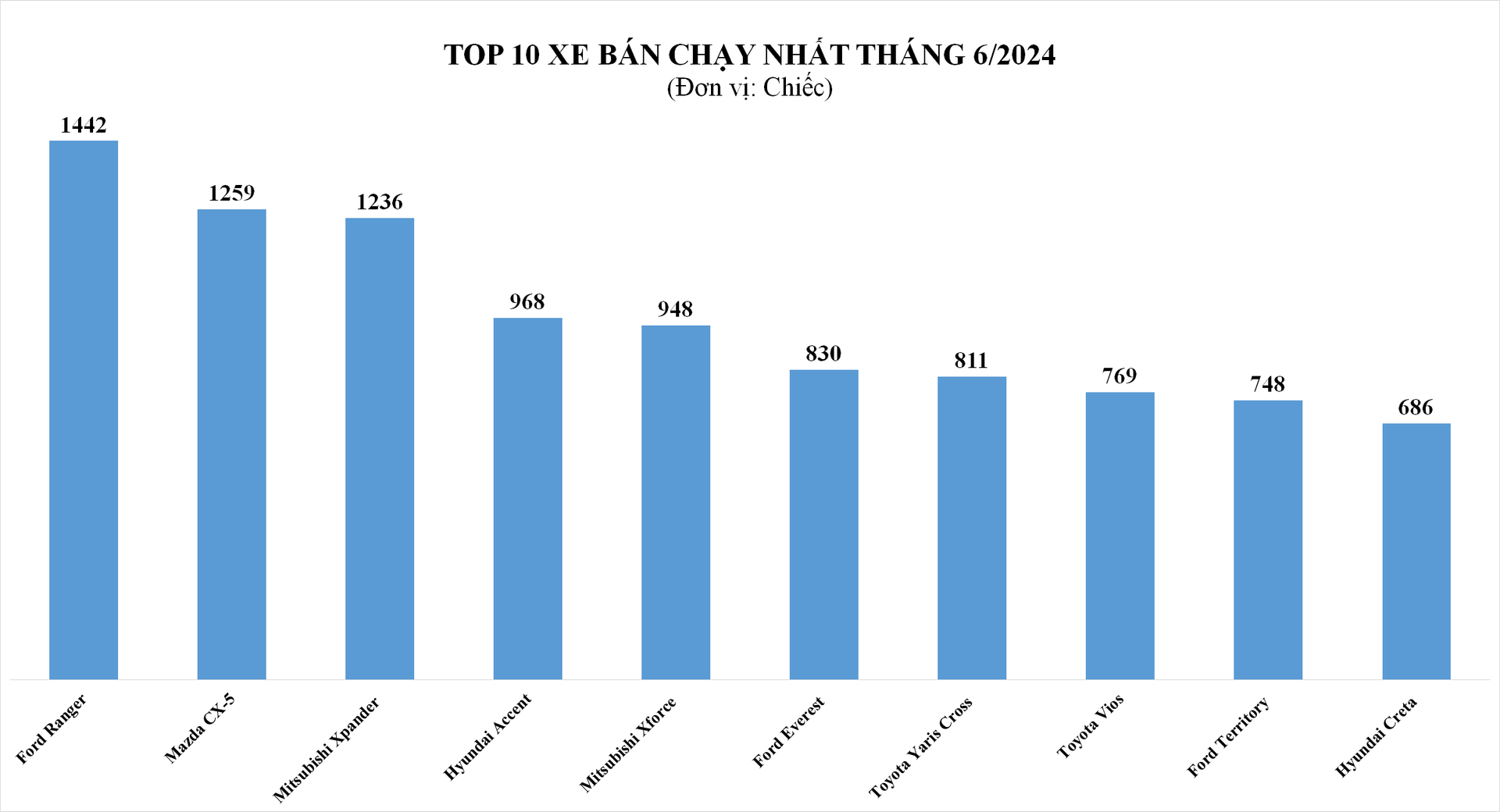 s-aicmscdn-nhipsongkinhdoanh-vn_2024-doanh-so-xe-lap-rap-trong-nuoc-ruc-rich-tang_668f7a4b6dbc0.png