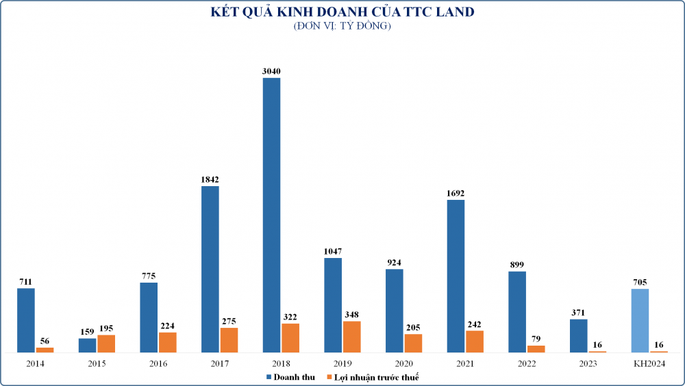 s-aicmscdn-nhipsongkinhdoanh-vn_lien-tiep-giai-the-va-tam-dung-kinh-doanh-3-cong-ty-con-ttc-land-dang-lam-an-ra-sao_6690f35847838.png