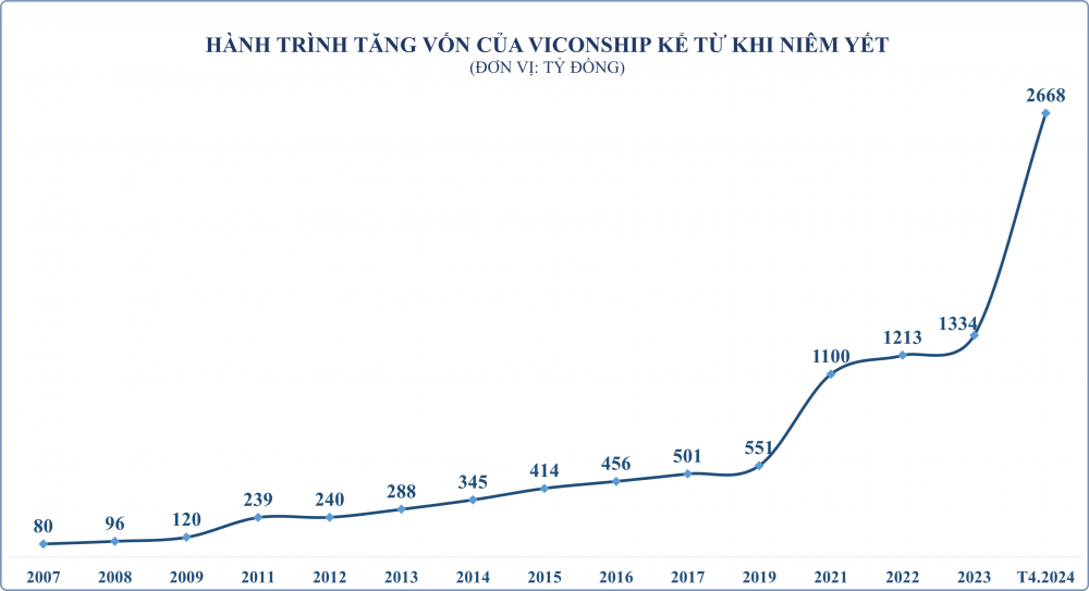 s-aicmscdn-nhipsongkinhdoanh-vn_viconship-sap-nang-vo-n-len-gan-2_669247207b5b7.png