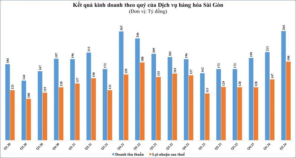 s-aicmscdn-nhipsongkinhdoanh-vn_dich-vu-hang-hoa-sai-gon-bao-lai-ky-luc-vietnam-airlines-cung-du-kien-co-lai-bamboo-airways-giam-lo_6699c29a8aadd.png
