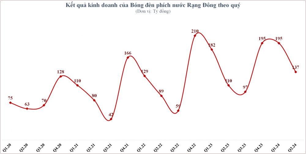 s-aicmscdn-nhipsongkinhdoanh-vn_ban-bong-den-va-phich-nuoc-rang-dong-thu-lai-hon-1-8-ty-dong-moi-ngay_669de0327277a.png