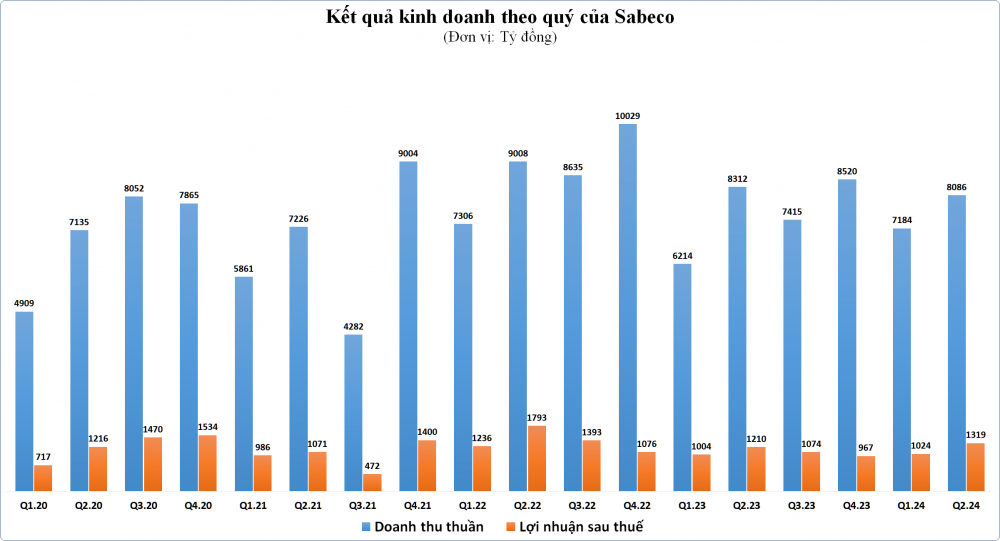 s-aicmscdn-nhipsongkinhdoanh-vn_vuot-tac-dong-cua-quy-dinh-thoi-nong-do-con-sabeco-bao-lai-6-thang-hon-2_66a234aa36226.png