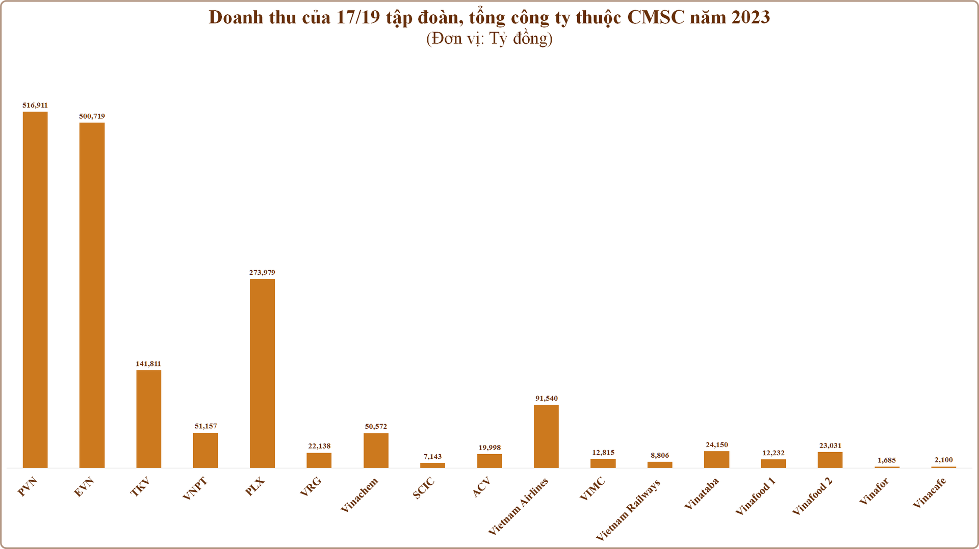 s-aicmscdn-nhipsongkinhdoanh-vn_19-tap-doan-tong-cong-ty-thuoc-cmsc-chi-2-doanh-nghiep-thua-lo-nhung-lo-den-32_668bba4d039b4.png