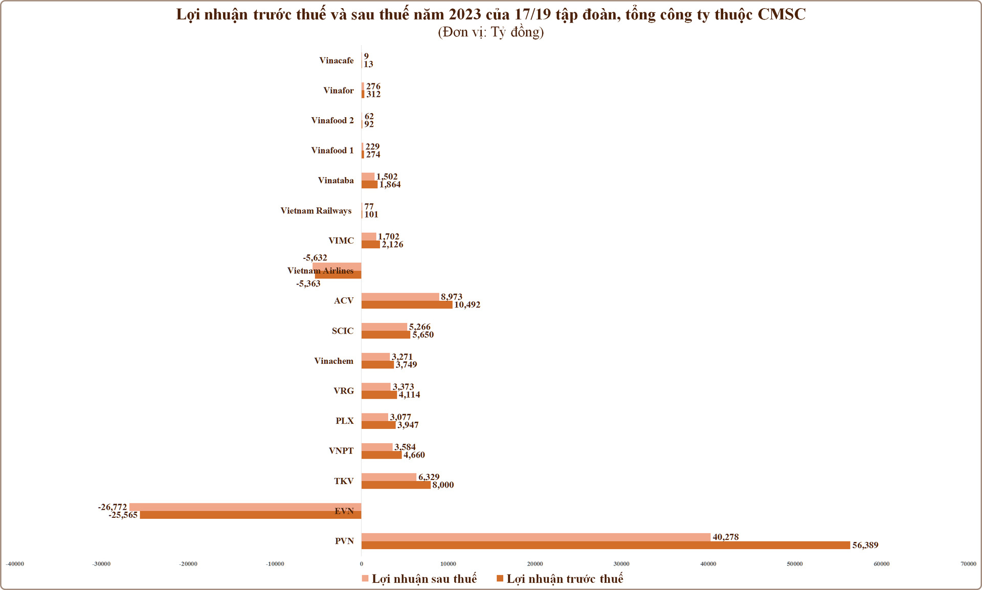 s-aicmscdn-nhipsongkinhdoanh-vn_19-tap-doan-tong-cong-ty-thuoc-cmsc-chi-2-doanh-nghiep-thua-lo-nhung-lo-den-32_668bba5fd5dd9.png