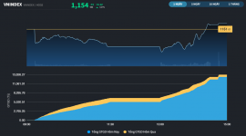 Bluechips gây nhiễu, VN-Index trở thành sắc xanh hiếm hoi trong khu vực châu Á