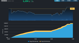 Bluechips gây nhiễu, VN-Index trở thành sắc xanh hiếm hoi trong khu vực châu Á