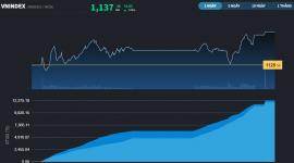 Phiên tăng điểm thứ 2 liên tiếp của thị trường Việt Nam