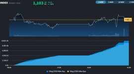 Giằng co sau phiên đáo hạn phái sinh, nét "chấm phá" đến từ BMP