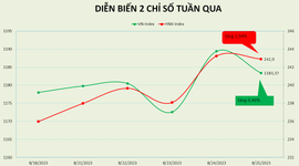 VN-Index hồi phục ngay sau tuần giảm hơn 50 điểm
