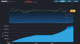 Khối ngoại ngáng đường, VN-Index mất hơn 7 điểm