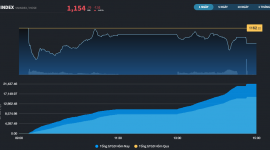 “Thỏi nam châm” Ngân hàng quá mạnh, các nhóm ngành còn tiếp tục bị "ghẻ lạnh"
