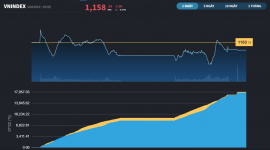 Ngân hàng tăng "gồng" cuối phiên, chuỗi 7 phiên tăng của VN-Index vẫn phải dừng lại