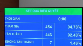 Quốc hội thông qua chủ trương đầu tư hơn 67 tỷ USD làm đường sắt tốc độ cao Bắc