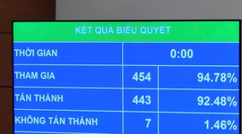 Quốc hội thông qua chủ trương đầu tư hơn 67 tỷ USD làm đường sắt tốc độ cao Bắc