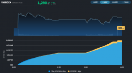 Tăng điểm 3 phiên liên tiếp, VN-Index tiếp tục có phiên đóng cửa cao nhất 19 tháng