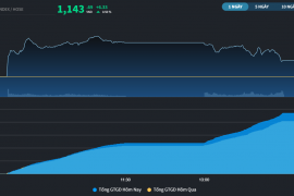 VN-Index có phiên tăng điểm thứ 3 liên tiếp