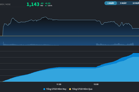 VN-Index có phiên tăng điểm thứ 3 liên tiếp