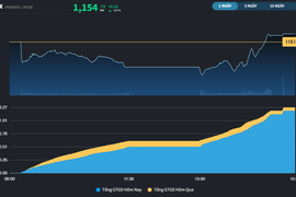 Bluechips gây nhiễu, VN-Index trở thành sắc xanh hiếm hoi trong khu vực châu Á