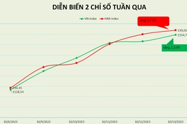 VN-Index hồi phục lần đầu tiên sau chuỗi 4 tuần giảm liên tiếp