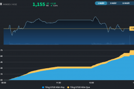 Thị trường tiếp tục bị "đè" dưới MA100 trong phiên giao dịch đầu tiên của quý IV/2023
