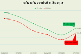VN-Index mất hơn 4%/tuần, VHM được khối ngoại mua đột biến sau 13 phiên bị rút tiền