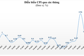 CPI tháng 10 tăng 3,59% so với cùng kỳ năm trước