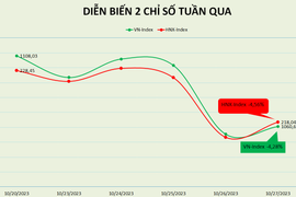 VN-Index giảm 2 tuần liên tiếp hơn 4%, PE xuống còn 14,7 lần