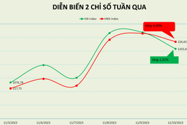 Thị trường hồi phục tuần thứ 2 liên tiếp, PE đạt 14,62 lần