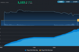 Thị trường được bổ sung tiền nhưng VN-Index lại chậm hơn khu vực