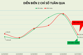 VN-Index vẫn phải loay hoay với MA200 trong tuần đáo hạn phái sinh