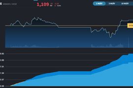 VN-Index áp sát MA200, khẩu vị dòng tiền vẫn hướng về hoạt động lướt sóng