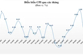 8/11 nhóm hàng hóa, dịch vụ tăng giá kéo CPI tháng 11 tăng 0,25% so với tháng trước