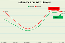 VN-Index xuất hiện nỗ lực hồi phục sau khi chạm 1.020 điểm, PE trở lại hơn 14 lần