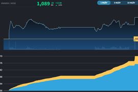 Thị trường chứng khoán không xảy hiện tượng FOMO sau khi cú sụt của Chỉ số DXY