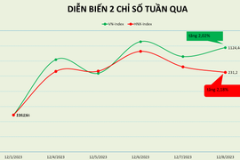 VN-Index đi qua 2 tuần tăng điểm, PE lên gần 15 lần