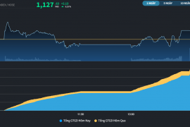 Giao dịch cầm chừng, VN-Index có phiên thứ 3 liên tiếp khớp lệnh dưới mức bình quân 20 phiên