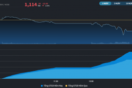 Khối ngoại bán ròng phiên thứ 11 liên tiếp, VN-Index lại bị đạp về dưới MA200