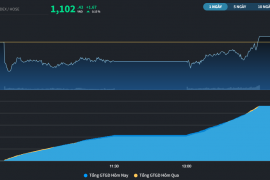 Đi qua phiên đáo hạn phái sinh, VN-Index giữ được mốc trên 1.100 điểm