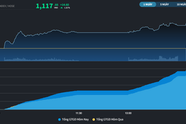 Có thêm sự tiến bộ sau phiên tăng gần 15 điểm của VN-Index