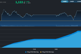Sau 6 phiên tăng liên tiếp, VN-Index đã áp sát MA200