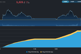 Khối ngoại mua ròng trở lại sau 20 phiên, VN-Index chưa thể bứt phá qua MA200
