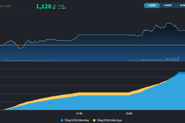 Đón nhận ý chí mạnh mẽ hơn từ Bluechips, VN-Index đã rướn qua MA200