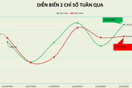 VN-Index có tuần giao dịch đi ngang ngay 1.100 điểm, NVL và PDR cùng vào FTSE Vietnam Index