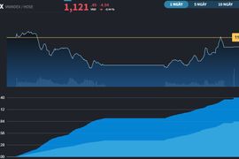 VN-Index trên chuyến "tàu lượn" MA200