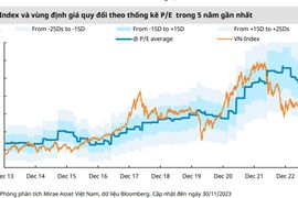 Mirae Asset: Dù nhiều cải thiện nhà đầu tư vẫn nên cẩn trọng với những “cơn gió ngược”