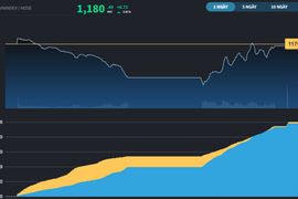 VN-Index có cây nến "rút chân" trong phiên cổ phiếu bắt đáy về tài khoản